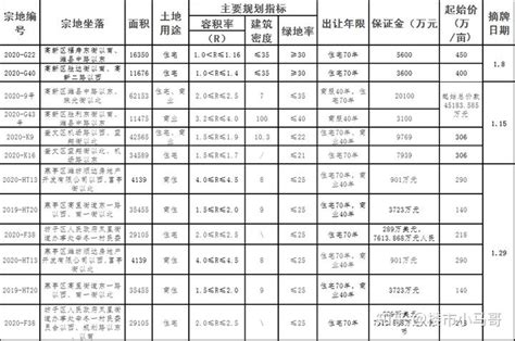 117亿+ 潍坊住宅类土地拍卖12月成绩单已交出 - 知乎