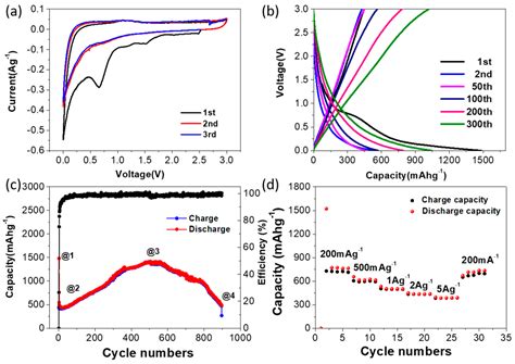 POSS-Derived Synthesis and Full Life Structural Analysis of Si@C as ...