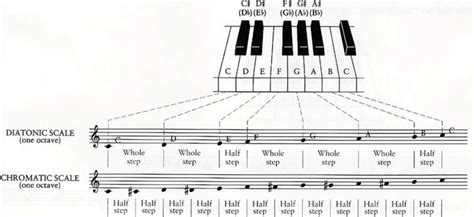 Image result for Complementary Chromatic Scale