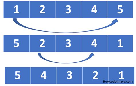 Print a Method Reverse of an Array Using Java 的图像结果
