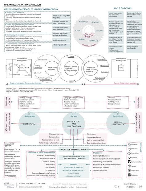 Urban Regeneration of Belapur Fort & Kille Gaothan | CEPT - Portfolio