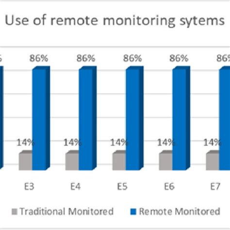 Image result for Remote Monitoring Strategy Examples