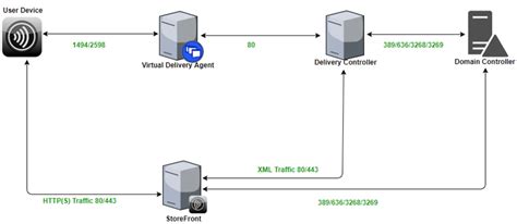 Image result for Store URL Citrix