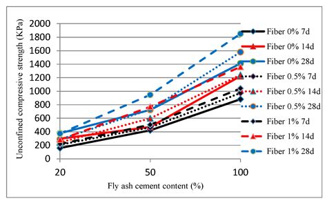 Experimental Study on Unconfined Compression Strength of Polypropylene ...