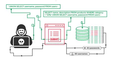Image result for SQL Injection Speed Camera