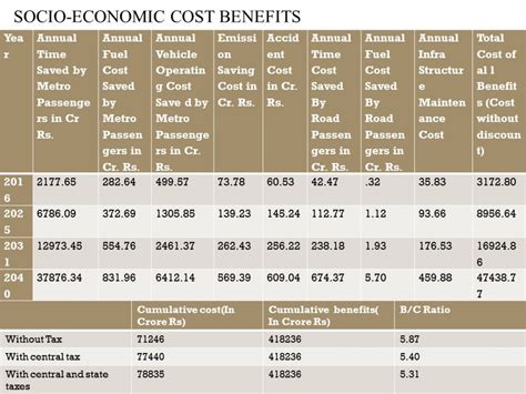 Environmental Impacts & Socio-Economic Cost Benift: DMRC | CEPT - Portfolio