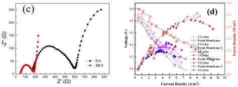 Influence of Membrane Fouling and Reverse Salt Flux on Membrane ...
