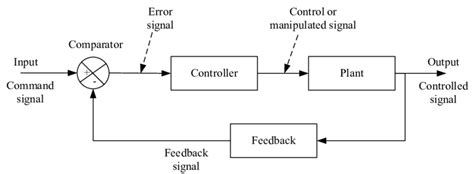 Image result for Control Loop Block Diagram
