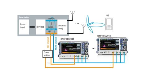 Testing of LTE beamforming | Rohde & Schwarz