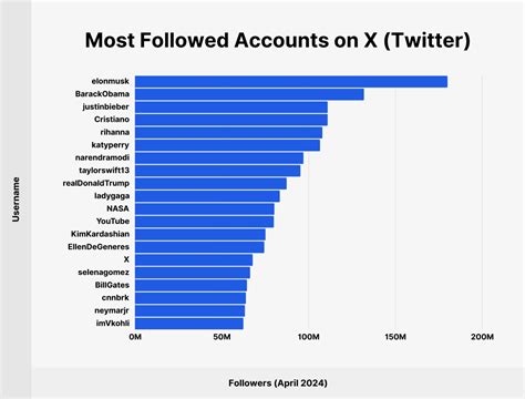 Top X Followers In World