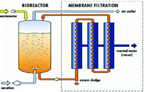 Image result for Membrane Bioreactor Process