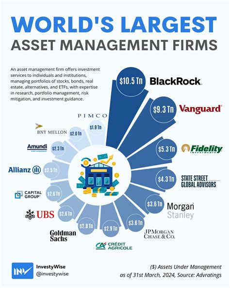 World's Largest Asset Management Firms by AUM - Voronoi