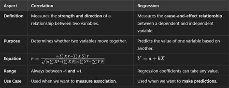 Image result for Correlation Regression