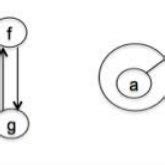 Image result for Check Number of Strongly Connected Components in Graph