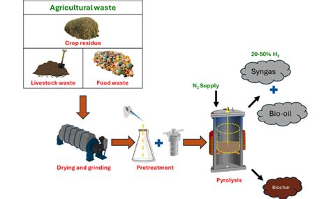 Image result for Process of Pyrolis