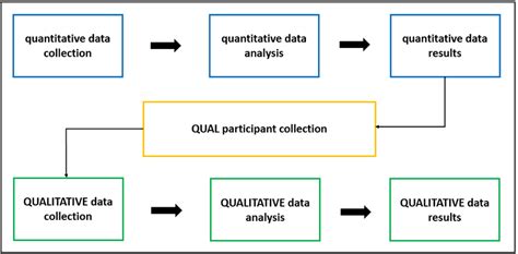 Image result for Sequential Mixed Methods Flow Chart