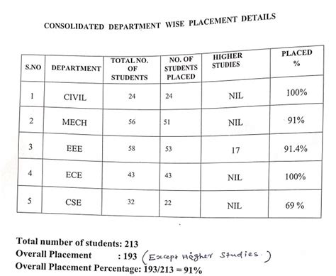 Government Polytechnic College | Uthangarai