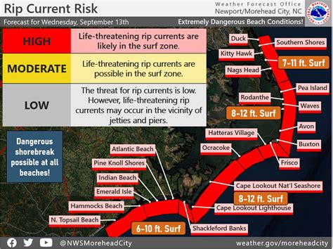 High risk of rip currents continues on Wednesday for all Outer Banks ...