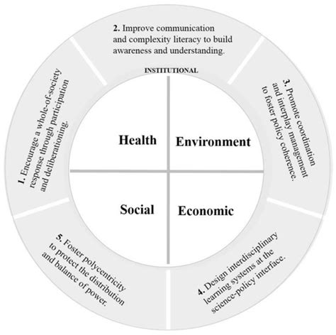 Assessing the Future City Post COVID-19: Linking the SDGs, Health ...