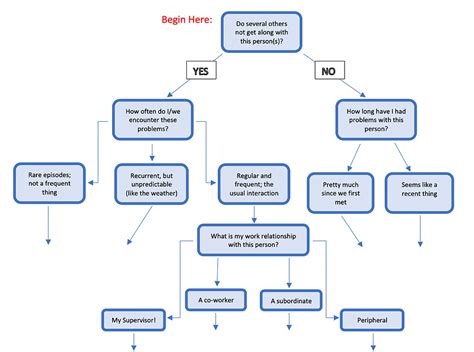 Image result for Is There a Problem Flowchart