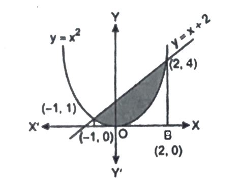 Find the area of the region enclosed by the parabola `x^2=y` , the line ...