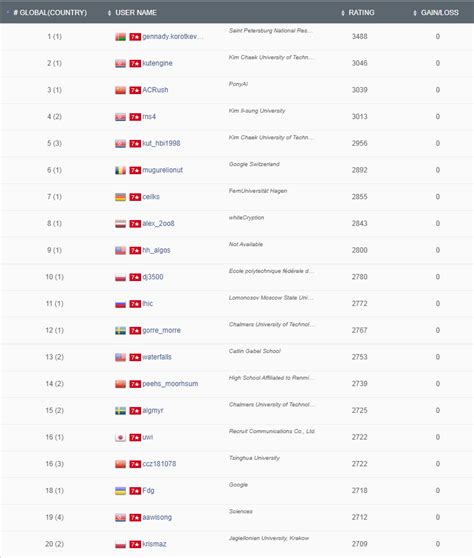 Valid Minimum CodeChef 的图像结果