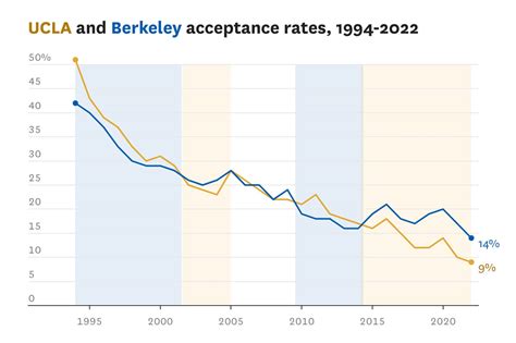 UCLA’s acceptance rate has plunged in recent years. These charts show ...