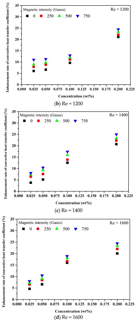 Effect of Magnetic Field on the Forced Convective Heat Transfer of ...