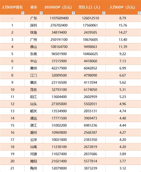 河源市在广东gdp排第几_2018年广东各市GDP排名及增长率 21个市经济排行 表_GDP123网