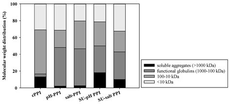 Structure-Function Guided Extraction and Scale-Up of Pea Protein ...