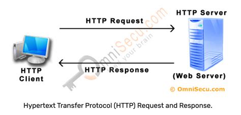 Image result for HTTP Protocol Connection