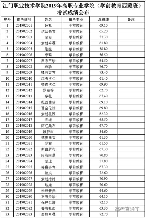 关于公布江门职业技术学院2019年高职专业学院西藏班自主招生考试成绩及拟录取最低分数线的通知-高考直通车