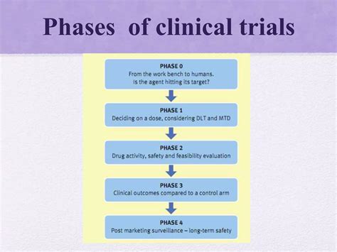 Clinical Trial Phases | PPTX
