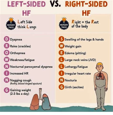 Left Sided Heart Failure Symptoms