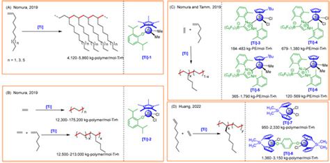 Titanocene Complexes Applied in Organic Transformations