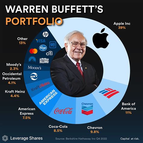 Warren buffett s portfolio as of q4 2022 – Artofit