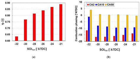 CFD-Guided Evaluation of Spark-Assisted Gasoline Compression Ignition ...