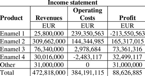 Income Statement Calculation 的图像结果