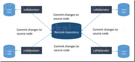 Image result for DevOps Git Flow Chart with Example