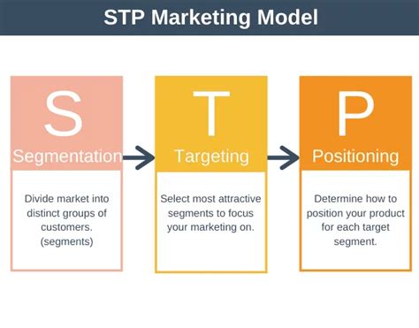 STP กลยุทธ์การบริหาร สิ่งที่นักการตลาดทุกคนควรรู้ - THE CHETTER