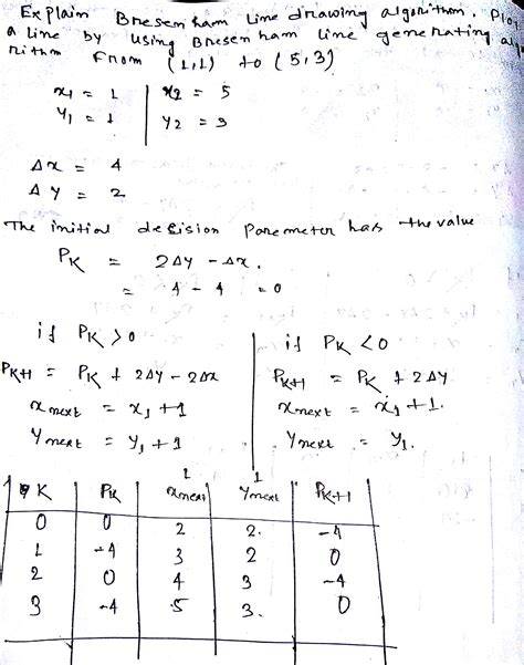 Image result for Bresenham Line Algorithm Example in Computer Graphics