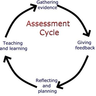 Image result for What Is Assessment Methods