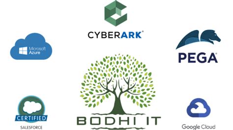 Image result for Bizdevops