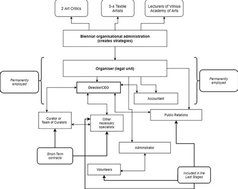 Organization and Structure Art 的图像结果