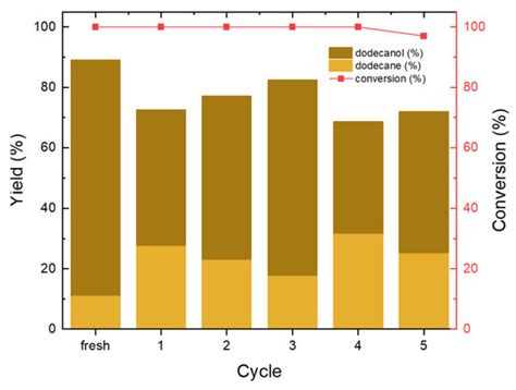 Catalysts | April 2025 - Browse Articles