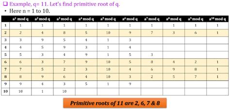 Image result for Program to Find the Primitive Root of a Given Number in Java