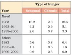 Food Security in India Summary Class 9 Social Science Chapter 4