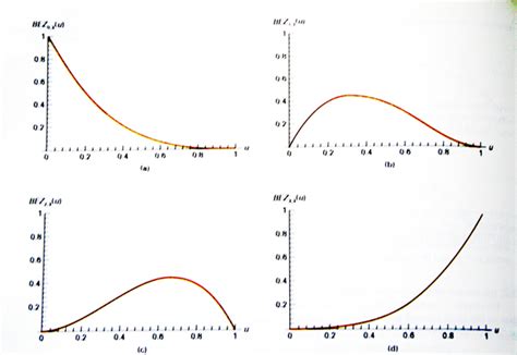 Figure 1: Blending functions for a cubic Bezier curve