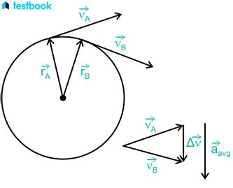 Image result for Centripetal Acceleration Formula Using Similar Triangles