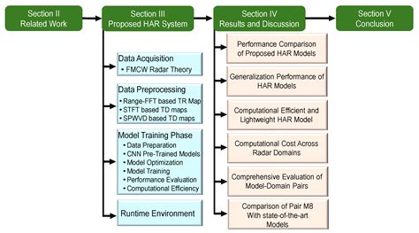 Radar Signal Processing and Its Impact on Deep Learning-Driven Human ...